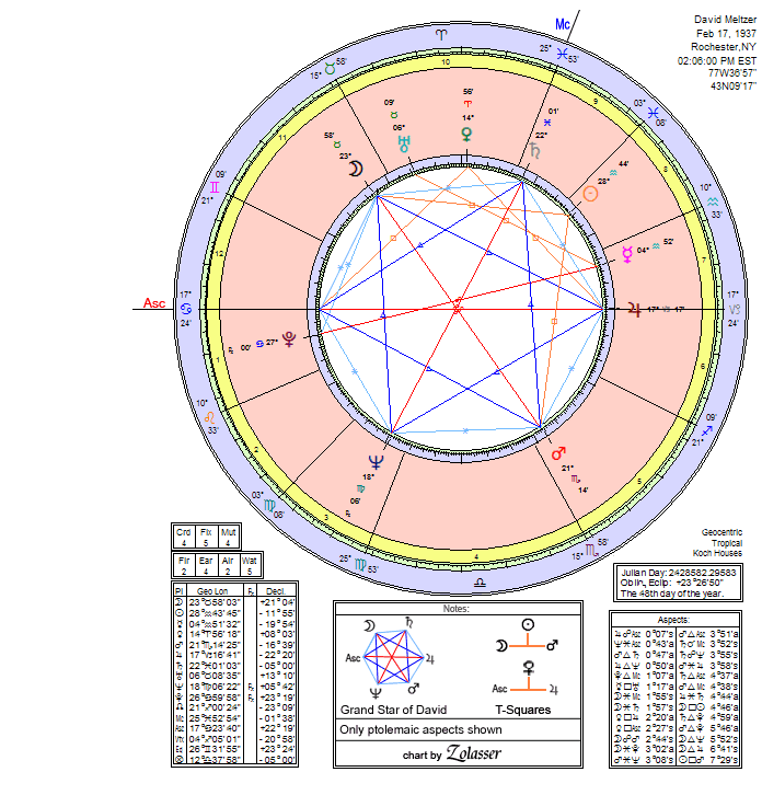 Horoscope of David Meltzer